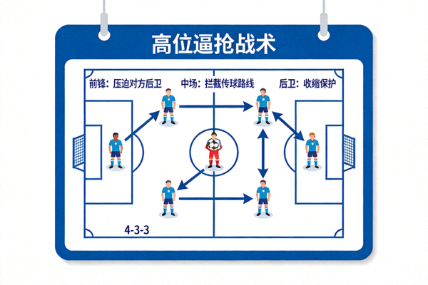 足球战术板展示高位逼抢战术跑位路线与阵型示意图
